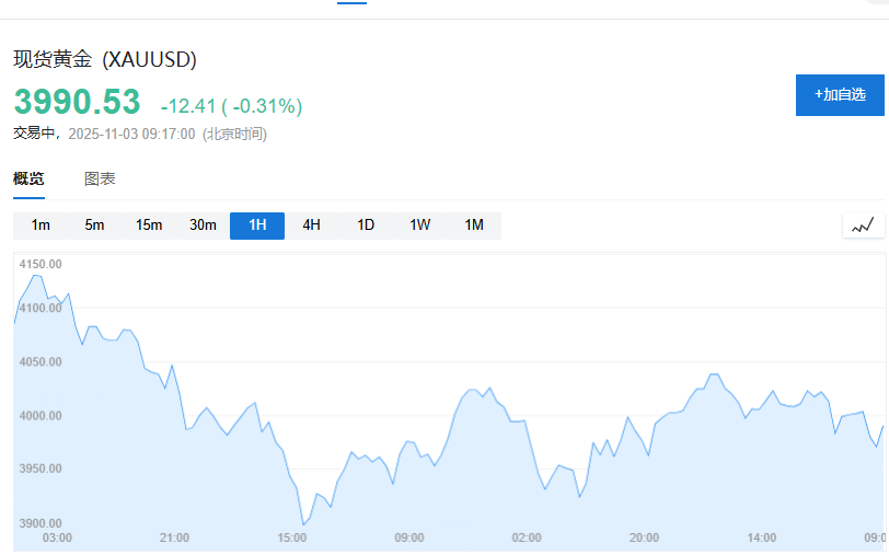 老铺黄金盘中跌超8%!黄金跌破4000的又一个解释:中国税收优惠结束