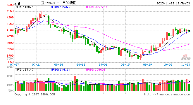 华泰期货饲料月报:政策端预期向好,豆粕价格宽幅震荡