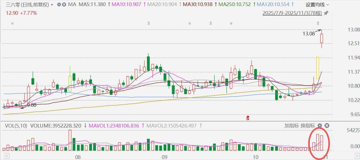 再度逼近涨停！三六零连续多日放量拉升，股价创9个月新高，第三季度营收22.4亿同比增长16.88%；净利1.6亿元