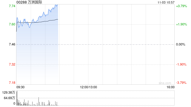 万洲国际早盘涨超3% 前三季度公司股东应占利润同比增加8.05%