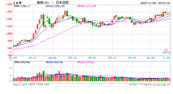 焦煤焦炭:供应宽松格局未改,双焦期货持续震荡