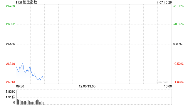 快讯：恒指低开0.51% 科指跌0.83% 科网股普跌 芯片股走弱