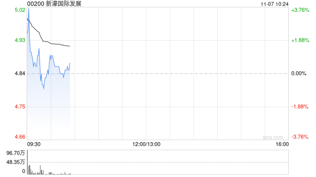 新濠国际发展盘初涨超3% 三季度新濠博亚娱乐应占净收入同比增长174%