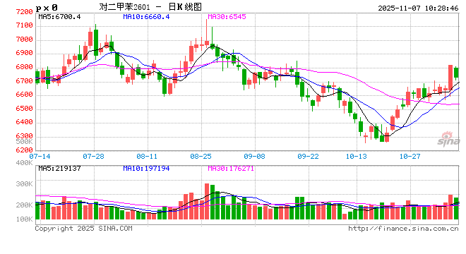 PX和PTA上涨,但近端市场仍有压力
