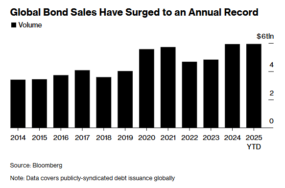 5.94万亿美元!AI“军备竞赛”助推 今年全球发债规模创纪录