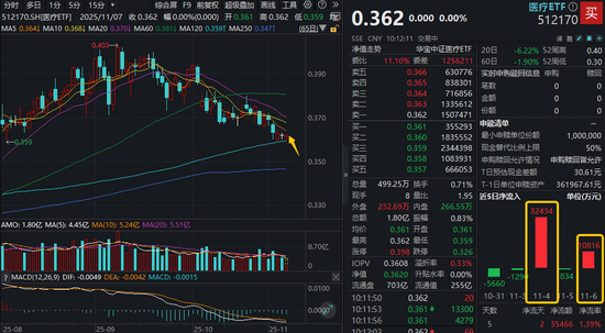 医疗考验半年线支撑！512170宽幅溢价，最新单日再获逾亿元资金增仓！