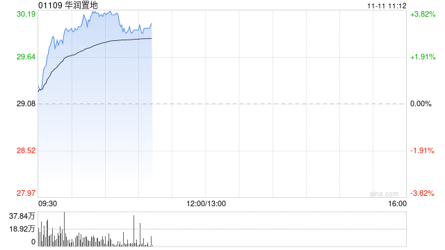 港股内房股普涨 华润置地涨超3% 2026年房地产企业可能进入资产负债表修复的关键一年