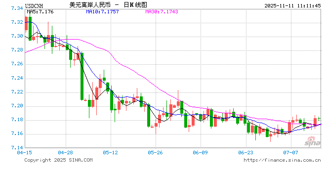 人民币兑美元中间价报7.0866，下调10点