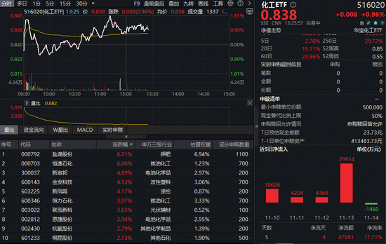 化工板块沸腾！主力32亿抢筹化工板块，化工ETF（516020）摸高1.81%！